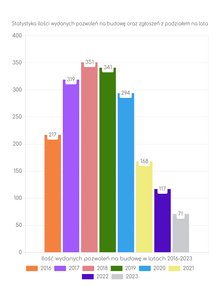 Zestawienie statystyk pozwoleń na budowę w gminie Myślibórz